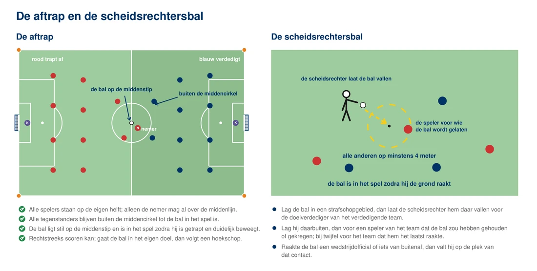 Twee tekeningen naast elkaar. Links de aftrap: de bal op de middenstip, alle spelers van beide teams op de eigen helft, de tegenstanders buiten de middencirkel en alleen de nemer met een voet over de middenlijn. Rechts de scheidsrechtersbal: de scheidsrechter laat de bal vallen voor een speler van het team dat balbezit zou hebben gekregen, alle andere spelers op minstens vier meter afstand, en een pijl naar de grond met het bijschrift dat de bal pas in het spel is als hij de grond raakt