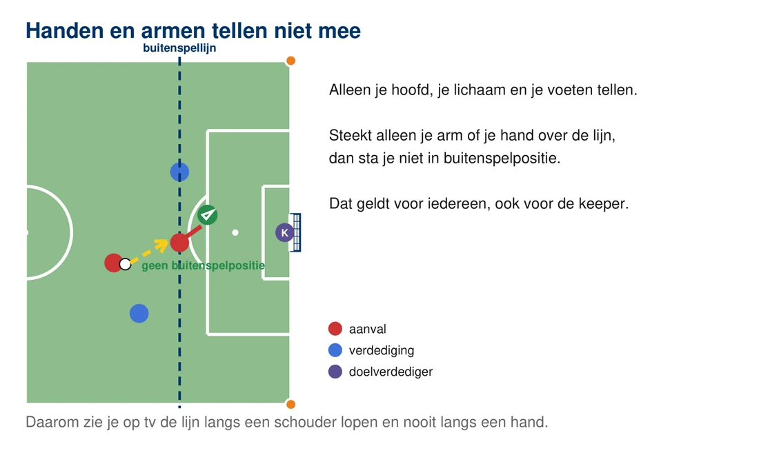 De aanvaller staat op de stippellijn en steekt alleen zijn arm erover, met een vinkje: handen en armen tellen niet mee