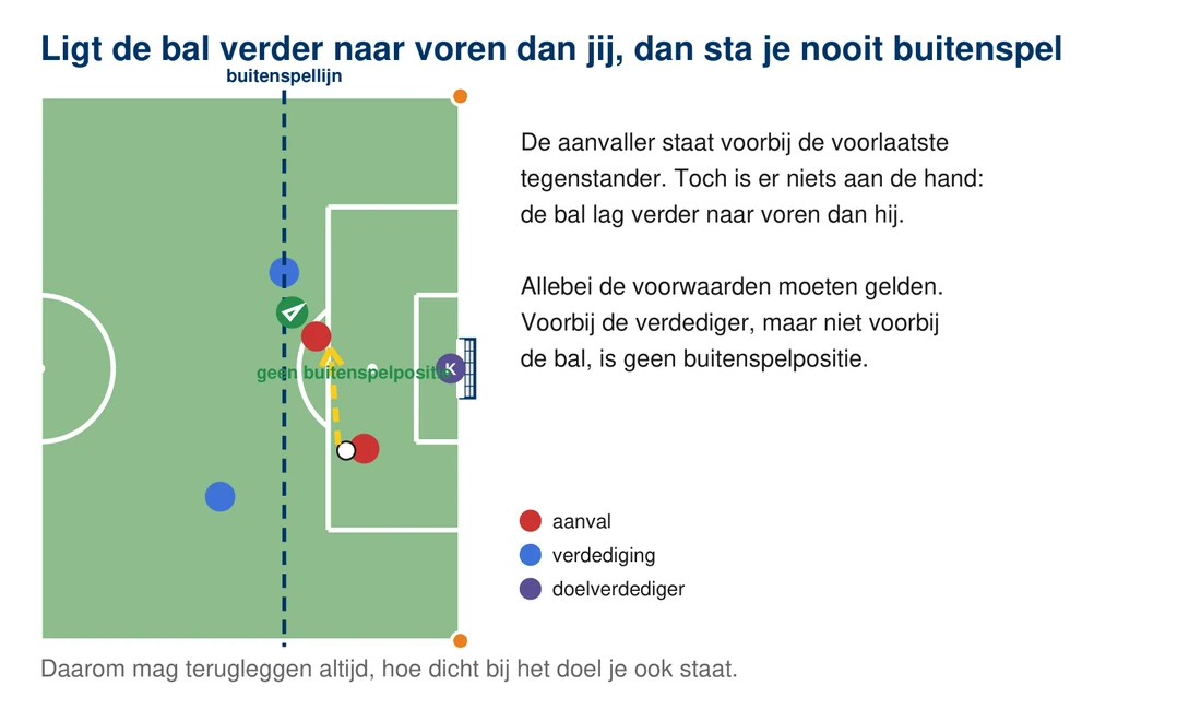 De bal ligt dichter bij het doel dan de aanvaller, die voorbij de voorlaatste verdediger staat; een pass terug naar hem met een vinkje: geen buitenspelpositie