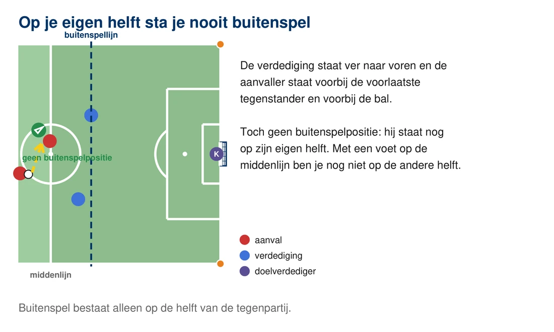 De verdediging staat ver naar voren, de buitenspellijn ligt op de helft van de tegenpartij en de aanvaller staat met een voet op de middenlijn, met een vinkje: op je eigen helft sta je nooit buitenspel