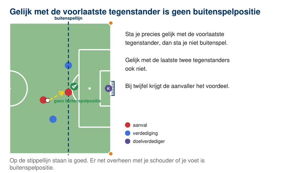 Dezelfde opstelling, maar de aanvaller staat precies op de stippellijn door de voorlaatste verdediger, met een vinkje en het label geen buitenspelpositie