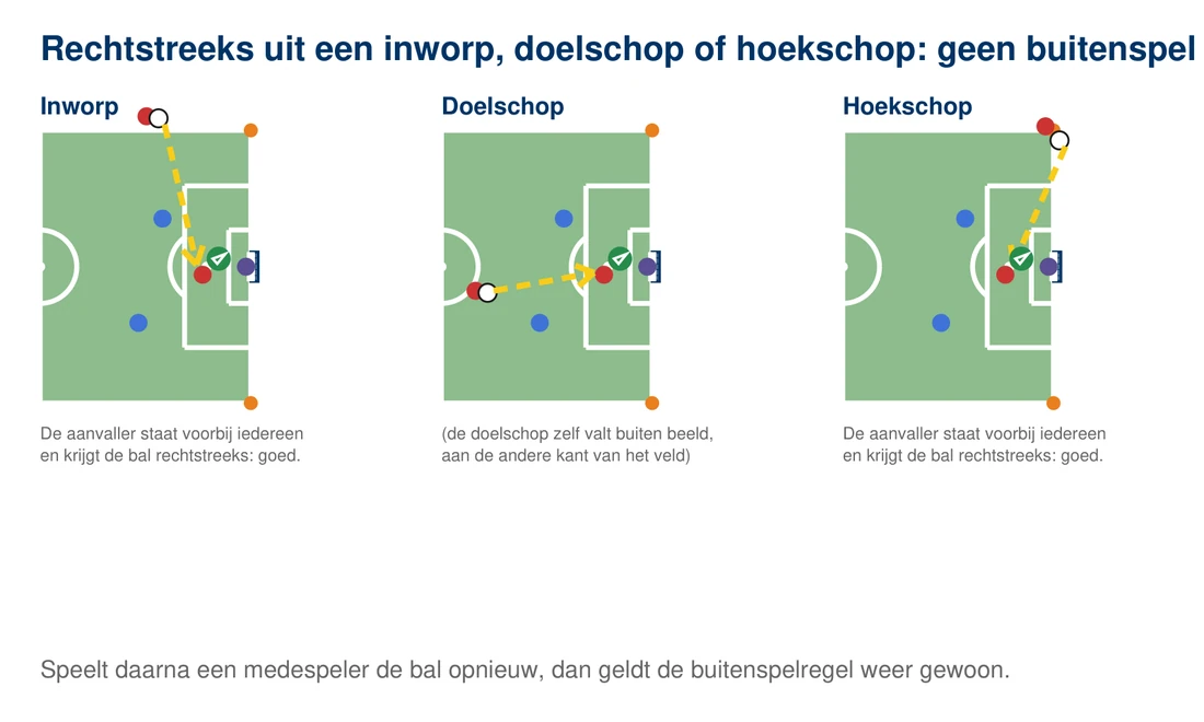 Drie kleine velden naast elkaar, inworp, doelschop en hoekschop, telkens met een aanvaller die voorbij alle verdedigers de bal rechtstreeks krijgt, met een vinkje: geen buitenspel