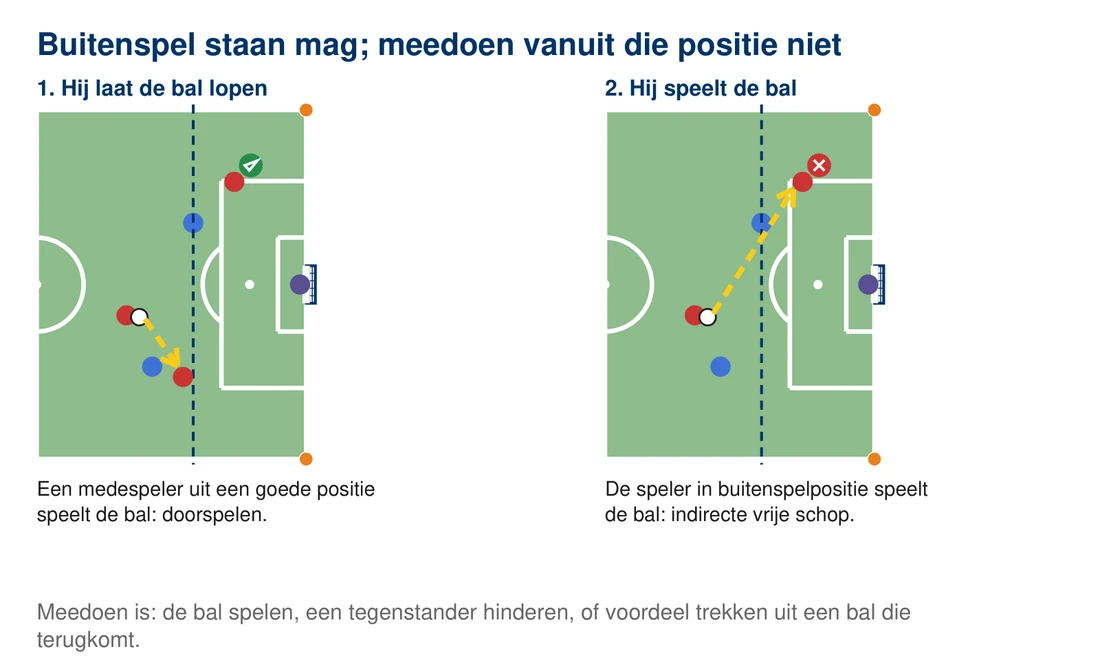 Twee kleine velden naast elkaar: links laat de speler in buitenspelpositie de bal lopen en speelt een medespeler uit een goede positie hem, met een vinkje; rechts speelt de speler in buitenspelpositie de bal zelf, met een kruisje: indirecte vrije schop
