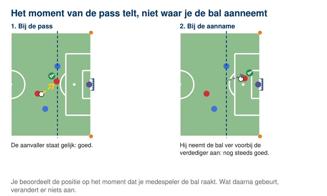 Twee kleine velden naast elkaar: links bij de pass staat de aanvaller gelijk met de voorlaatste verdediger, rechts bij de aanname staat hij ver voorbij die verdediger; allebei met een vinkje, want het moment van de pass telt