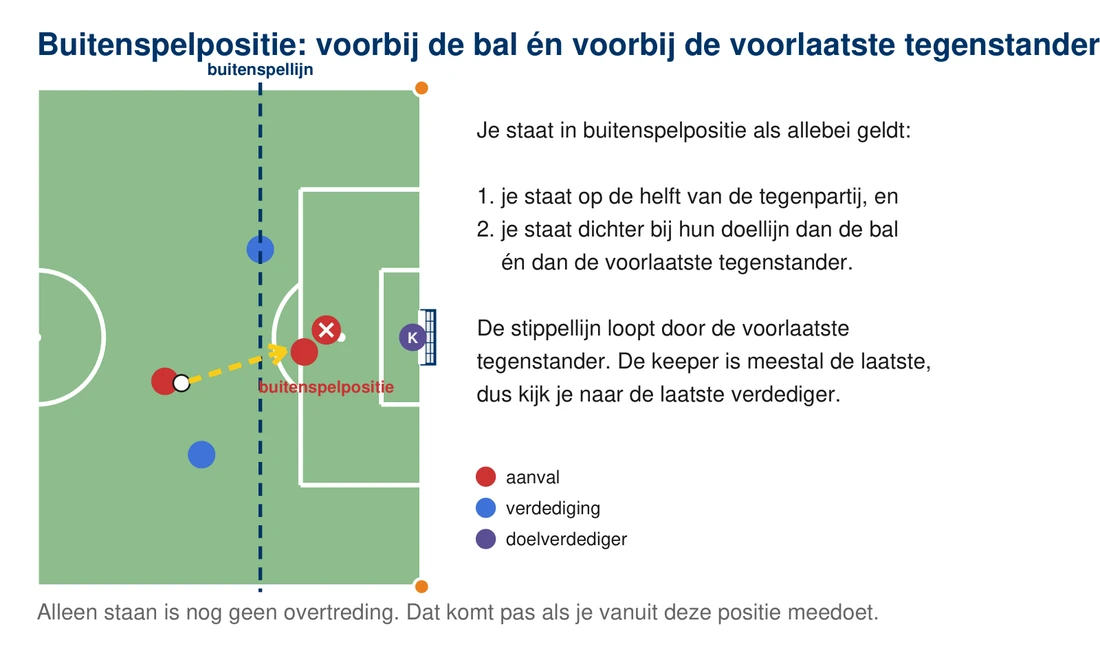 De rechterhelft van het veld van boven: een stippellijn door de voorlaatste verdediger, de bal bij een aanvaller op het middenveld, en een aanvaller voorbij die lijn en voorbij de bal met een kruisje en het label buitenspelpositie