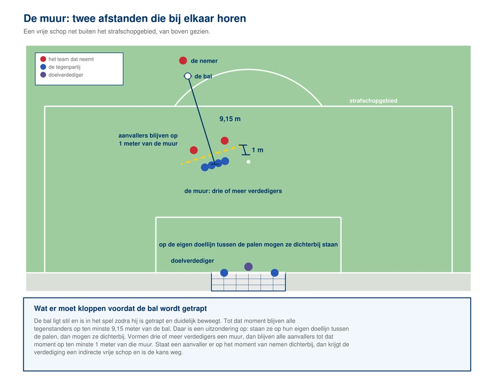 Bovenaanzicht van een vrije schop vlak buiten het strafschopgebied: de bal op de grond, op negen komma vijftien meter een muur van vier verdedigers naast elkaar, een gestippelde lijn op een meter voor de muur waarachter twee aanvallers moeten blijven, twee verdedigers op de eigen doellijn tussen de palen die dichterbij mogen staan, en de nemer die aanloopt