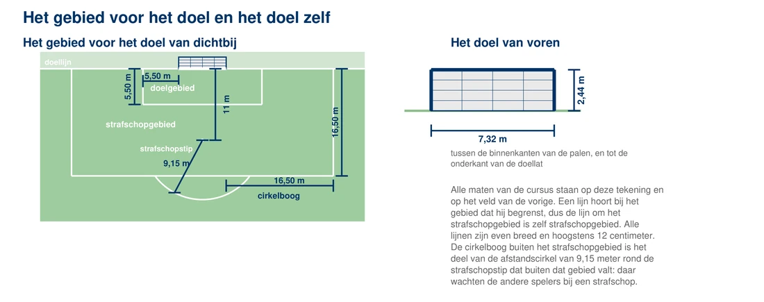 Twee tekeningen: links het gebied voor het doel van dichtbij, met het doelgebied van 5,50 meter, het strafschopgebied van 16,50 meter, de strafschopstip op 11 meter en de cirkelboog van 9,15 meter vanaf de stip; rechts het doel van voren, 7,32 meter breed tussen de binnenkanten van de palen en 2,44 meter hoog tot de onderkant van de lat