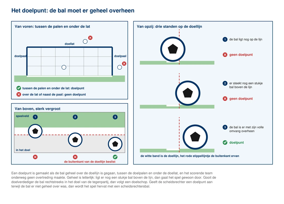 Drie panelen over het doelpunt. Van voren: een doel met drie ballen, een erin met een vinkje, een boven de lat en een naast de paal met een kruisje. Van boven, sterk vergroot: de doellijn als witte band met een rode stippellijn aan de buitenkant en de bal in drie standen, waarvan alleen de derde er geheel overheen is. Van opzij: dezelfde drie standen op de doellijn met de uitkomst geen doelpunt, geen doelpunt, doelpunt