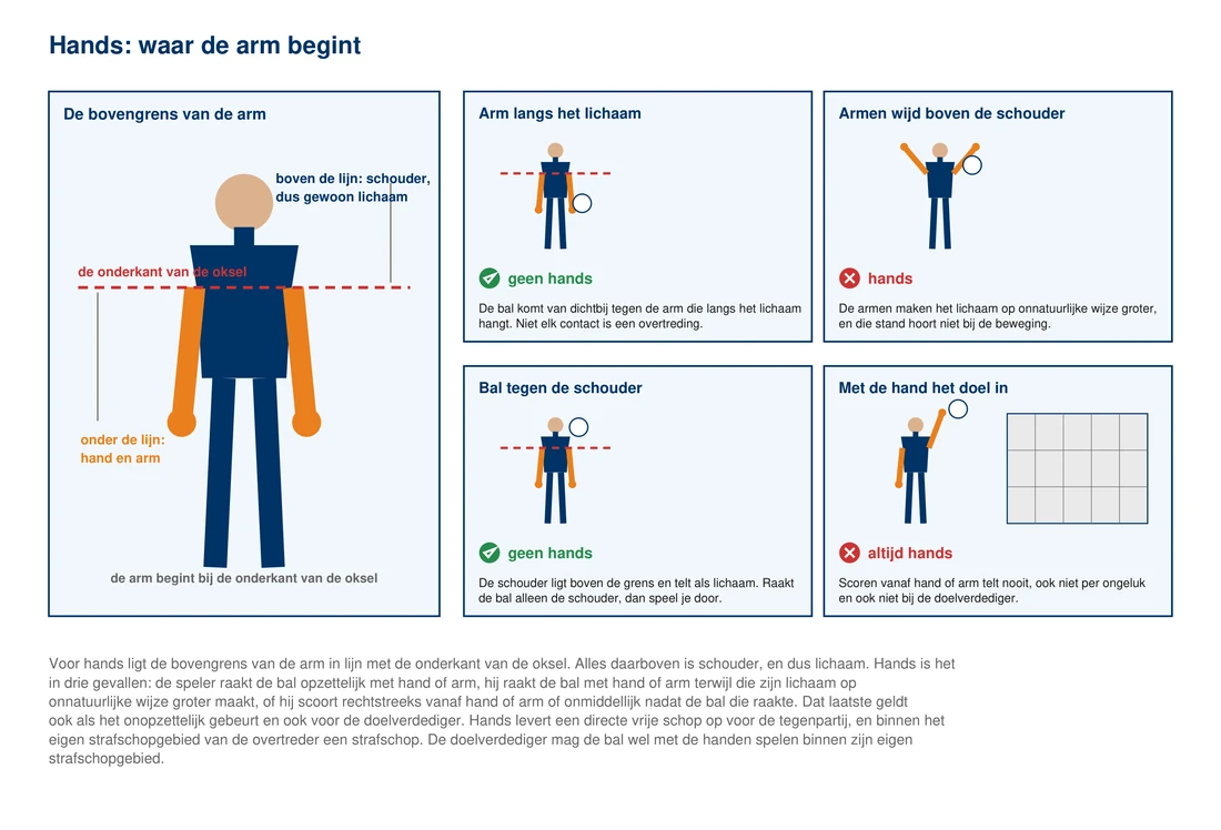 Een speler van voren getekend met een gestippelde horizontale lijn die van de onderkant van de oksel dwars door beide armen loopt. Boven de lijn is de schouder lichaam, onder de lijn is het hand en arm. Ernaast vier kleine panelen: een speler met de arm langs het lichaam en de bal ertegen met het label geen hands, een speler die springt met de armen wijd boven de schouder en de bal tegen zijn arm met het label hands, een speler die de bal tegen zijn schouder krijgt met het label geen hands, en een speler die de bal met de hand het doel in tikt met het label altijd hands