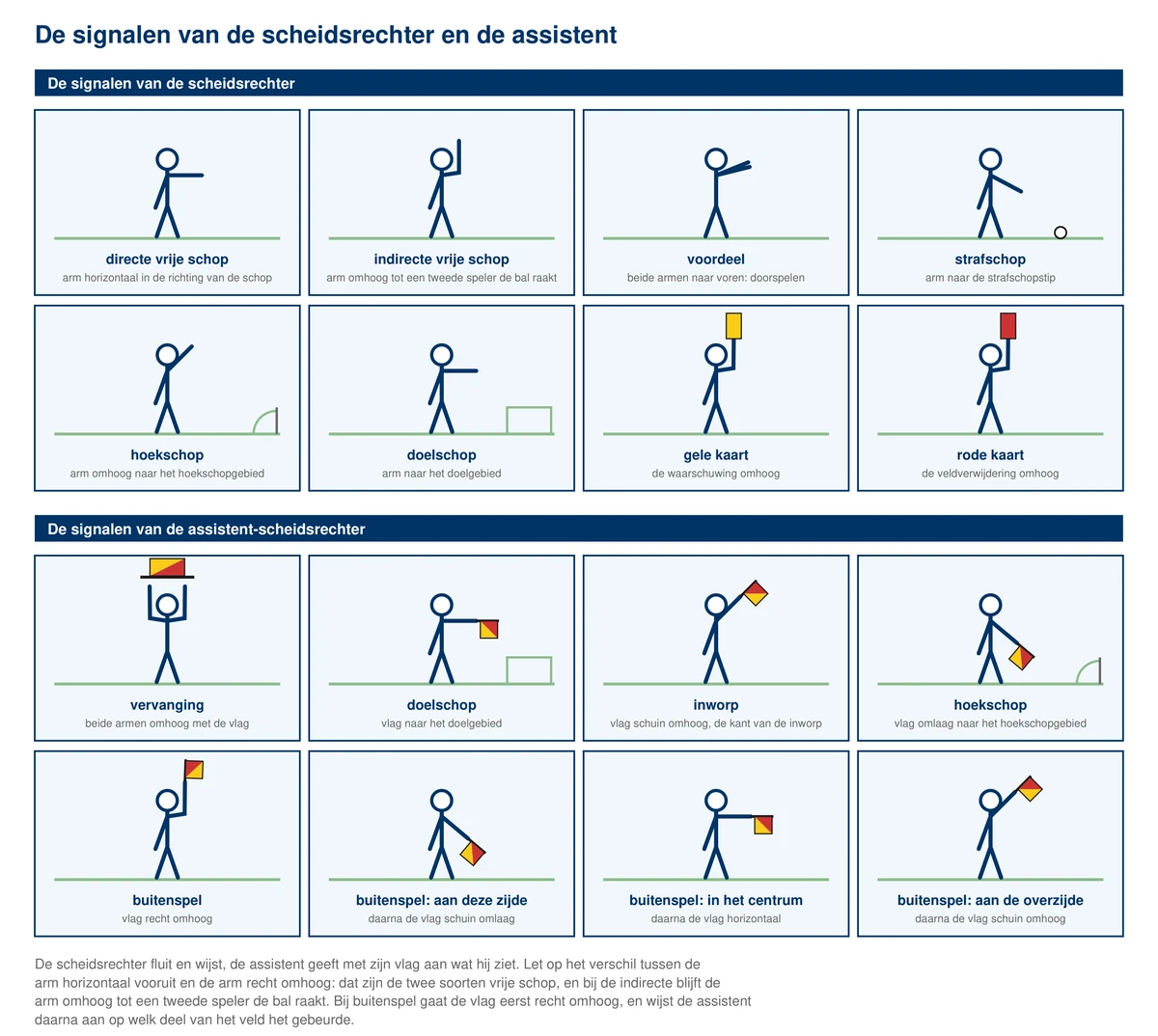 Rij tekeningen van de signalen van de scheidsrechter met hun betekenis eronder: directe vrije schop met de arm horizontaal in de speelrichting, indirecte vrije schop met de arm recht omhoog, voordeel met beide armen naar voren, strafschop met de arm naar de stip, hoekschop en doelschop met de arm in de juiste richting, en de gele en de rode kaart omhoog; daaronder de vlagsignalen van de assistent voor inworp, hoekschop, doelschop, wissel en buitenspel