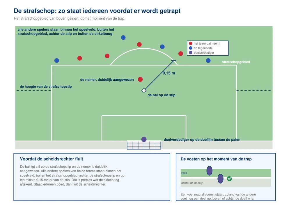 Bovenaanzicht van het strafschopgebied met de bal op de strafschopstip, de doelverdediger op de doellijn tussen de palen, de cirkelboog buiten het strafschopgebied en alle overige spelers buiten het gebied, achter de stip en buiten de boog