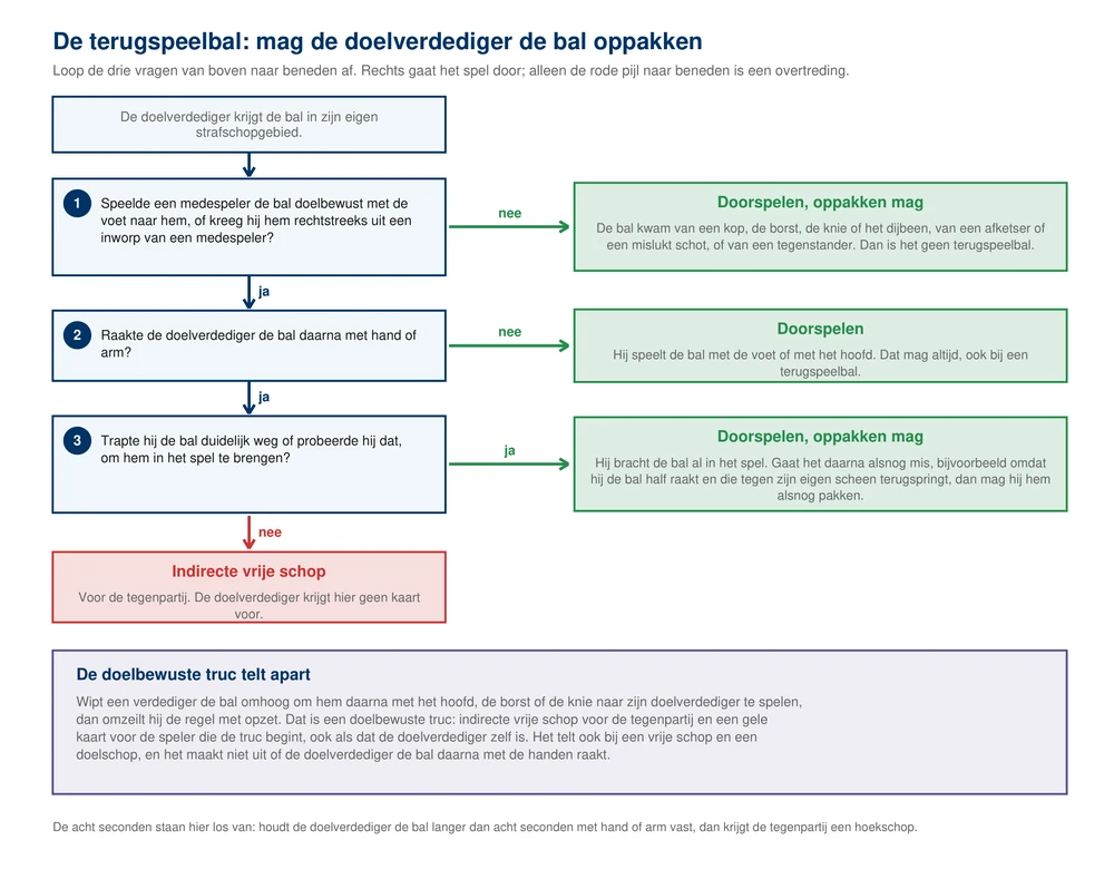 Beslisschema over de terugspeelbal met drie vragen onder elkaar: speelde een medespeler de bal doelbewust met de voet naar de doelverdediger of kreeg hij hem rechtstreeks uit een inworp van een medespeler, met een nee-tak naar doorspelen voor een bal van het hoofd, de borst, de knie, een afketser of een tegenstander; raakte de doelverdediger de bal daarna met hand of arm, met een nee-tak naar doorspelen als hij hem met de voet of het hoofd speelt; en trapte hij de bal duidelijk weg of probeerde hij dat om hem in het spel te brengen, met een ja-tak naar oppakken mag en een nee-tak naar een indirecte vrije schop zonder kaart; onderaan een apart kader over de doelbewuste truc