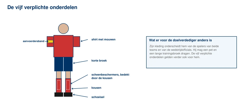 Een speler van voren met de vijf verplichte onderdelen aangewezen: shirt met mouwen, korte broek, kousen, scheenbeschermers onder de kousen en schoeisel, met de aanvoerdersband om de arm; ernaast een kader over wat er voor de doelverdediger anders is