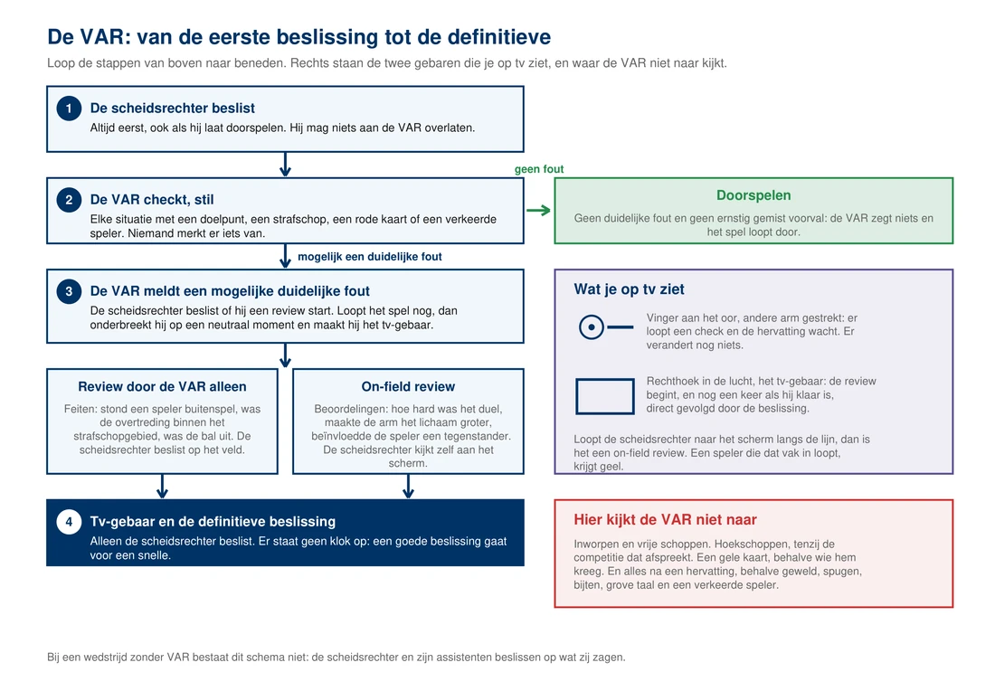 Schema van de VAR in vier stappen van boven naar beneden: de scheidsrechter beslist altijd eerst, de VAR checkt stil, bij geen duidelijke fout gaat het spel gewoon door, bij een mogelijke duidelijke fout meldt de VAR zich en kiest de scheidsrechter tussen een review door de VAR alleen voor feiten en een on-field review aan het scherm voor beoordelingen, en elke review eindigt met het tv-gebaar en de definitieve beslissing van de scheidsrechter; rechts een vak met de twee gebaren en een vak met wat de VAR niet herziet