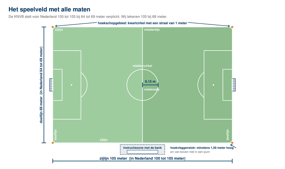 Bovenaanzicht van een voetbalveld met de buitenmaten erbij: de zijlijn van 100 tot 105 meter en de doellijn van 64 tot 69 meter, de middenlijn met de middenstip en de middencirkel van 9,15 meter, aan beide kanten het doelgebied en het strafschopgebied met de cirkelboog, de vier hoekschopgebieden als kwartcirkel van 1 meter met hoekvlaggenstok, en langs een zijlijn de instructiezone bij de bank