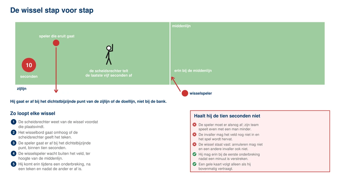 De wisselprocedure op een veld van boven: de speler die eruit gaat loopt binnen tien seconden naar het dichtstbijzijnde punt van de zijlijn terwijl de scheidsrechter de laatste vijf seconden aftelt met opgestoken hand, en de wisselspeler wacht buiten het veld bij de middenlijn. Eronder de vijf stappen van elke wissel en een rood kader met wat er gebeurt als de speler de tien seconden niet haalt