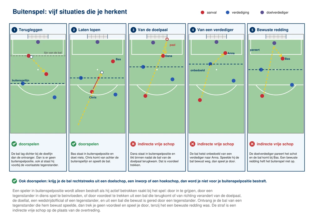 Vijf kleine bovenaanzichten naast elkaar van het strafschopgebied van blauw, genummerd 1 tot en met 5. In 1 komt de pass van dichter bij het doel naar een aanvaller die verder weg staat. In 2 laat een aanvaller in buitenspelpositie de bal lopen en speelt een medespeler achter hem de bal. In 3 komt de bal van de doelpaal terug bij een aanvaller in buitenspelpositie. In 4 ketst de bal onbedoeld van een verdediger naar een aanvaller in buitenspelpositie. In 5 pareert de doelverdediger een schot en komt de bal bij een aanvaller in buitenspelpositie. Onder 1 en 2 staat doorspelen, onder 3, 4 en 5 staat indirecte vrije schop