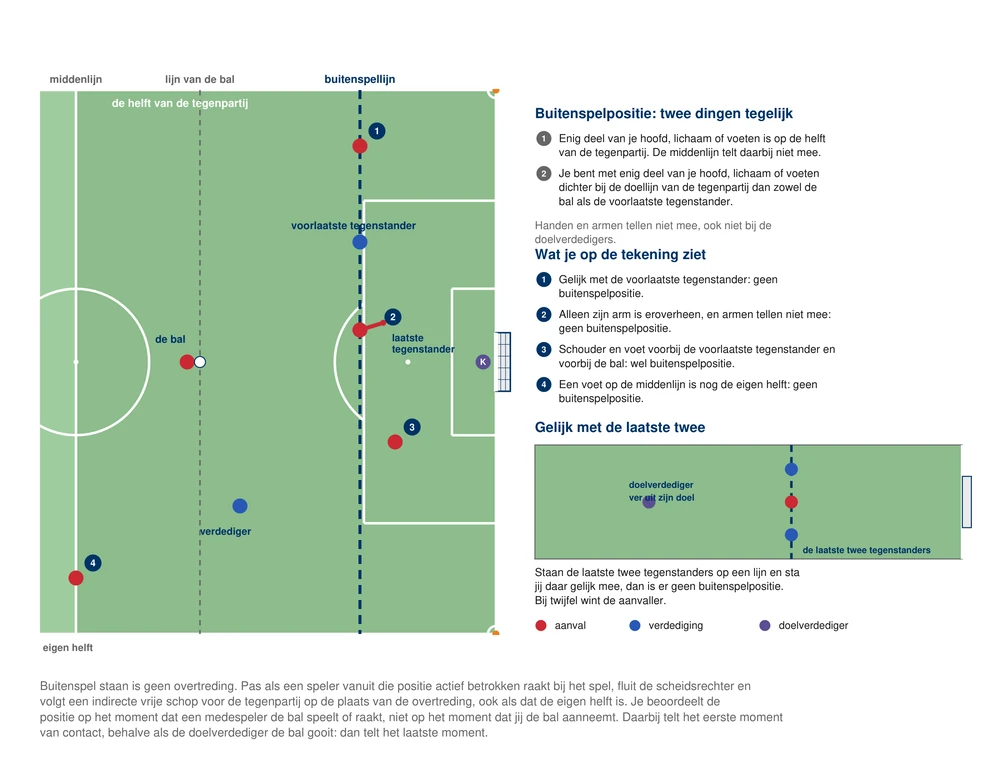 Bovenaanzicht van de helft van blauw met het doel rechts. De bal ligt bij een speler van rood in het midden. Vier aanvallers van rood: de eerste gelijk met de voorlaatste verdediger van blauw, de tweede met alleen zijn arm voorbij die verdediger, de derde met zijn schouder en voet duidelijk voorbij die verdediger en voorbij de bal, de vierde met een voet op de middenlijn. Bij elke aanvaller een label: geen buitenspelpositie, geen buitenspelpositie, wel buitenspelpositie, geen buitenspelpositie. Een stippellijn door de voorlaatste verdediger als buitenspellijn, en de doelverdediger van blauw als laatste tegenstander in het doel. Rechts een inzet: de doelverdediger ver uit zijn doel, twee verdedigers op een lijn en een aanvaller daar gelijk mee, geen buitenspelpositie